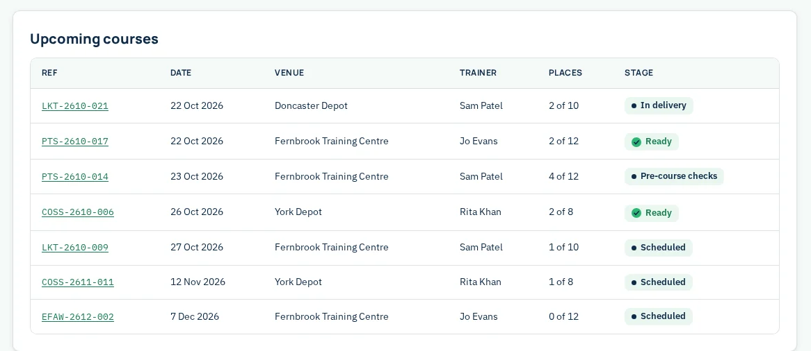 SureTrain dashboard with demo data, showing an “Upcoming courses” card with seven courses listed by ref, date, venue, trainer, places and stage: LKT-2610-021, 22 Oct 2026, Doncaster Depot, Sam Patel, 2 of 10 places, In delivery; PTS-2610-017, 22 Oct 2026, Fernbrook Training Centre, Jo Evans, 2 of 12, Ready; PTS-2610-014, 23 Oct 2026, Fernbrook Training Centre, Sam Patel, 4 of 12, Pre-course checks; COSS-2610-006, 26 Oct 2026, York Depot, Rita Khan, 2 of 8, Ready; LKT-2610-009, 27 Oct 2026, Fernbrook Training Centre, Sam Patel, 1 of 10, Scheduled; COSS-2611-011, 12 Nov 2026, York Depot, Rita Khan, 1 of 8, Scheduled; EFAW-2612-002, 7 Dec 2026, Fernbrook Training Centre, Jo Evans, 0 of 12, Scheduled. On phones, the picture shows the ref, date and venue columns.